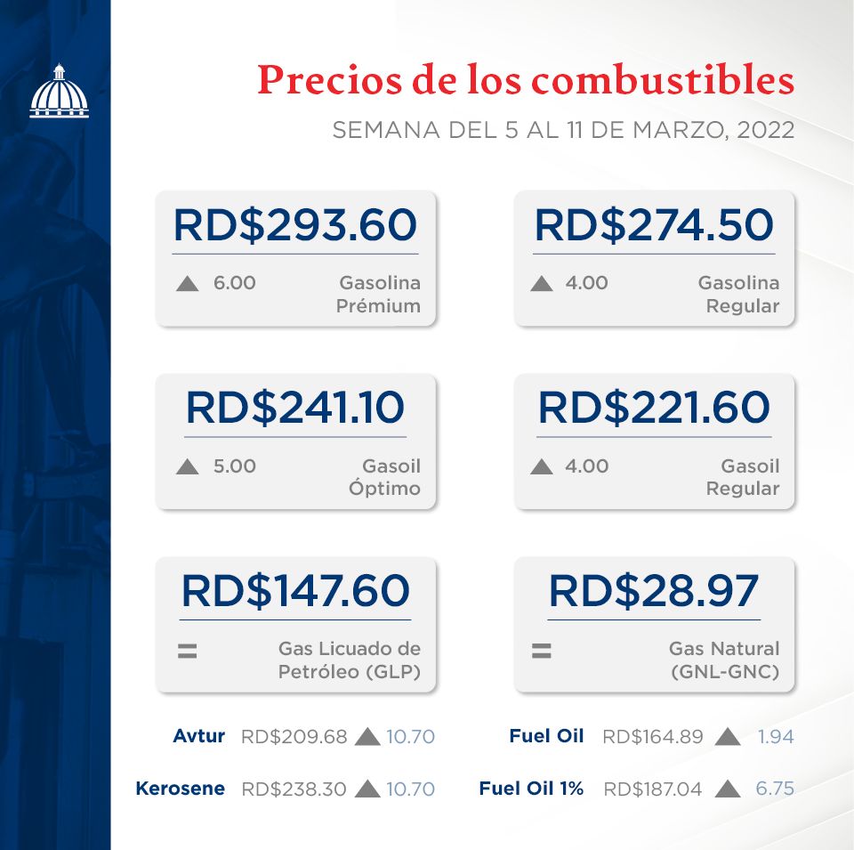 Se disparan los precios de los combustibles; suben entre RD$$1.94  y RD$10.70